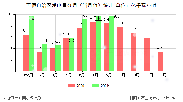 西藏自治區發電量分月（當月值）統計
