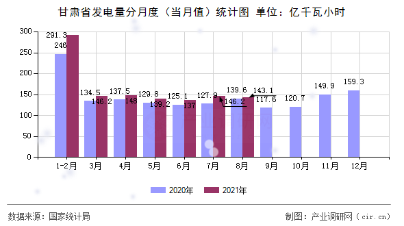 甘肅省發電量分月度（當月值）統計圖