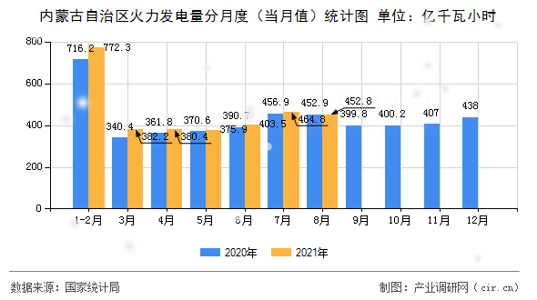 內蒙古自治區(qū)火力發(fā)電量分月度（當月值）統(tǒng)計圖