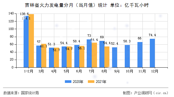 吉林省火力發電量分月（當月值）統計