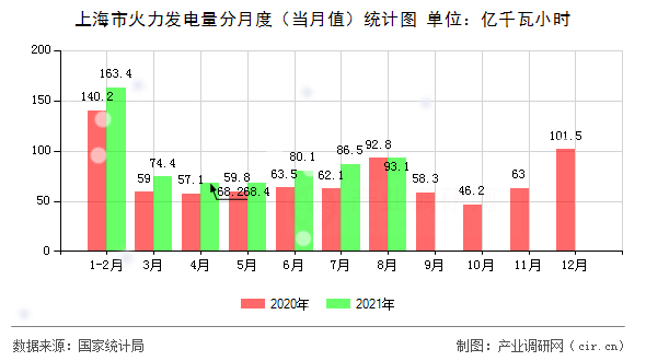 上海市火力發電量分月度（當月值）統計圖