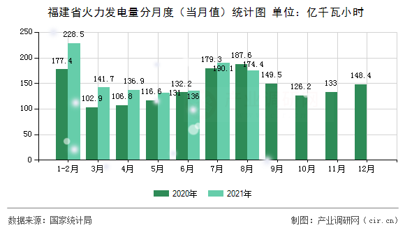 福建省火力發電量分月度（當月值）統計圖