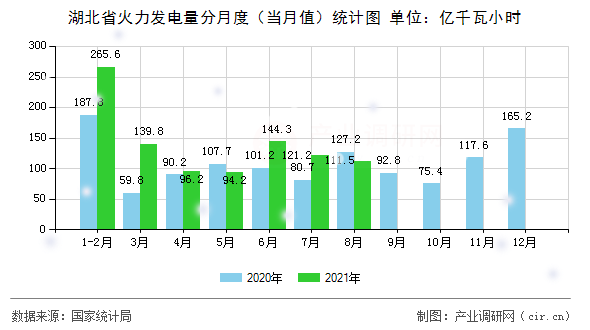 湖北省火力發電量分月度（當月值）統計圖