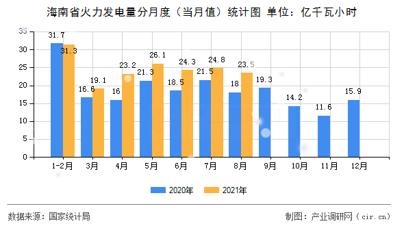 海南省火力發電量分月度（當月值）統計圖