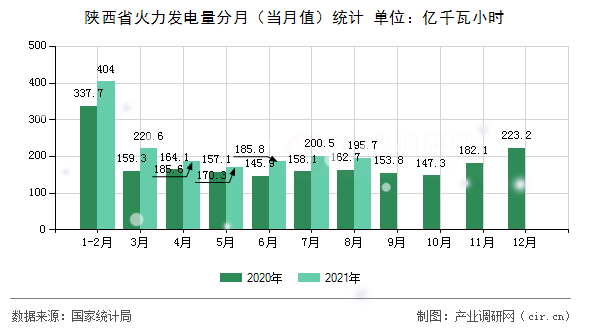 陜西省火力發(fā)電量分月（當(dāng)月值）統(tǒng)計(jì)