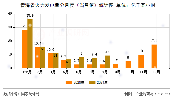 青海省火力發電量分月度（當月值）統計圖