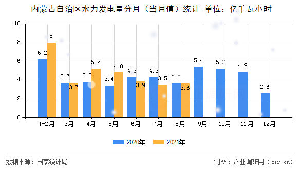 內蒙古自治區水力發電量分月（當月值）統計