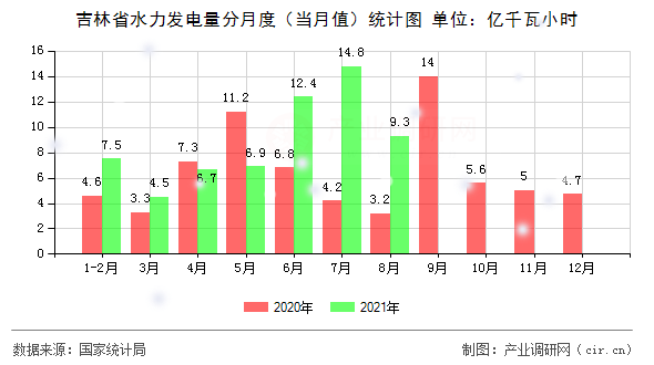 吉林省水力發電量分月度（當月值）統計圖