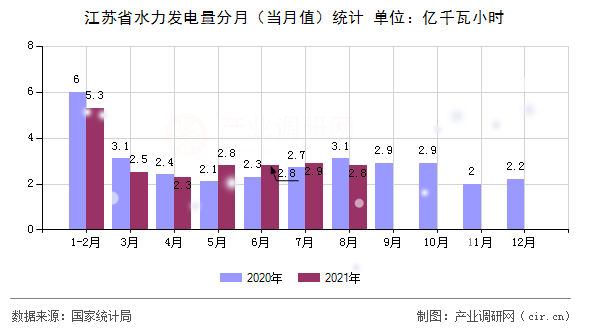 江蘇省水力發電量分月（當月值）統計