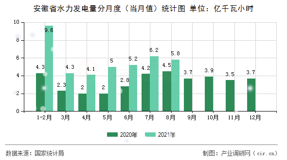 安徽省水力發電量分月度（當月值）統計圖