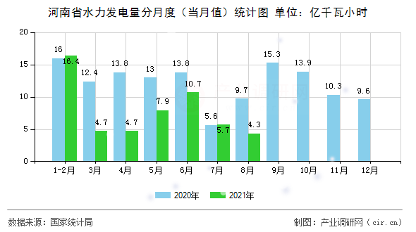 河南省水力發電量分月度（當月值）統計圖