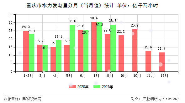 重慶市水力發電量分月（當月值）統計