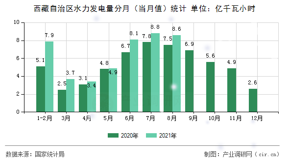 西藏自治區(qū)水力發(fā)電量分月（當月值）統(tǒng)計