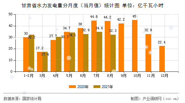 甘肅省水力發電量分月度（當月值）統計圖