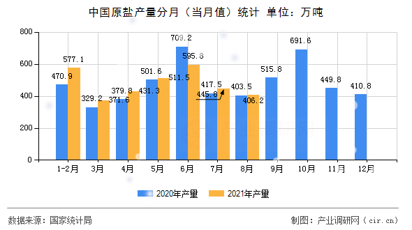 中國原鹽產量分月（當月值）統計