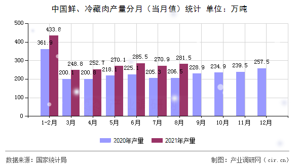 中國鮮、冷藏肉產量分月（當月值）統計