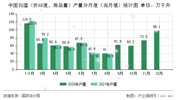 中國白酒（折65度，商品量）產量分月度（當月值）統計圖