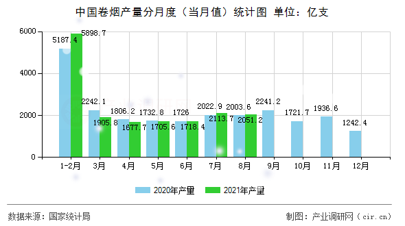中國卷煙產量分月度（當月值）統計圖