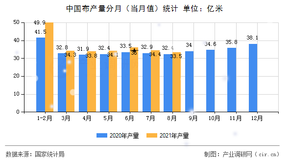 中國布產量分月（當月值）統計