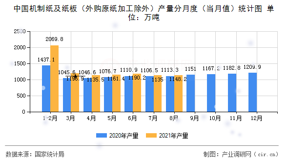中國機制紙及紙板（外購原紙加工除外）產量分月度（當月值）統計圖