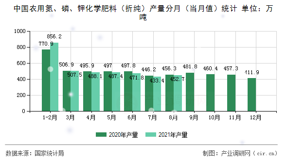 中國農用氮、磷、鉀化學肥料（折純）產量分月（當月值）統計