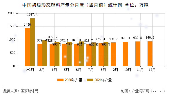 中國初級形態塑料產量分月度（當月值）統計圖