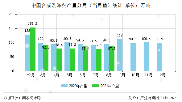 中國合成洗滌劑產量分月（當月值）統計