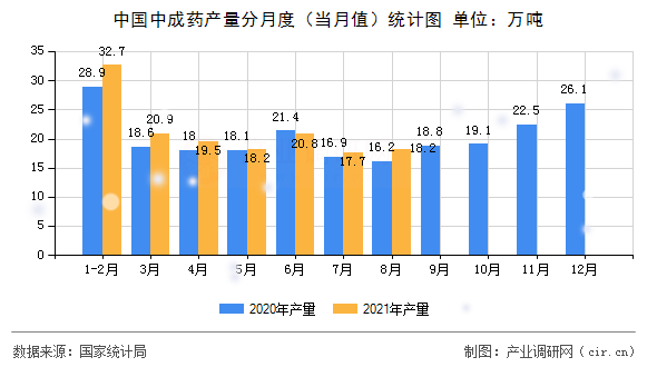 中國中成藥產(chǎn)量分月度（當(dāng)月值）統(tǒng)計(jì)圖