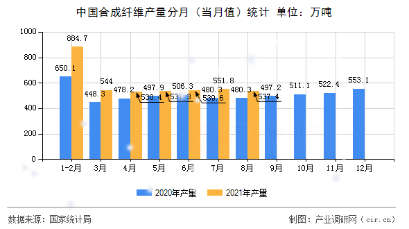 中國合成纖維產量分月（當月值）統計