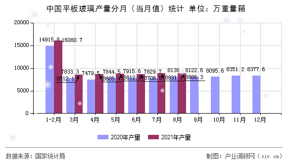 中國平板玻璃產量分月（當月值）統計