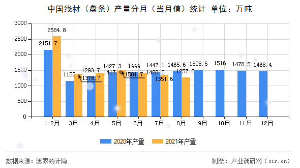 中國(guó)線(xiàn)材（盤(pán)條）產(chǎn)量分月（當(dāng)月值）統(tǒng)計(jì)
