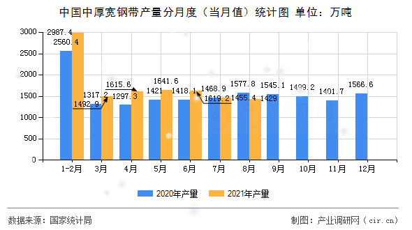 中國(guó)中厚寬鋼帶產(chǎn)量分月度（當(dāng)月值）統(tǒng)計(jì)圖