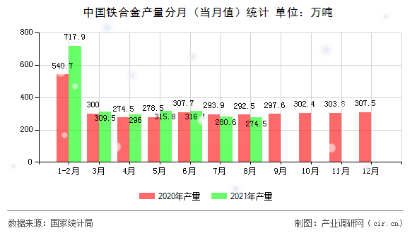 中國鐵合金產量分月（當月值）統計