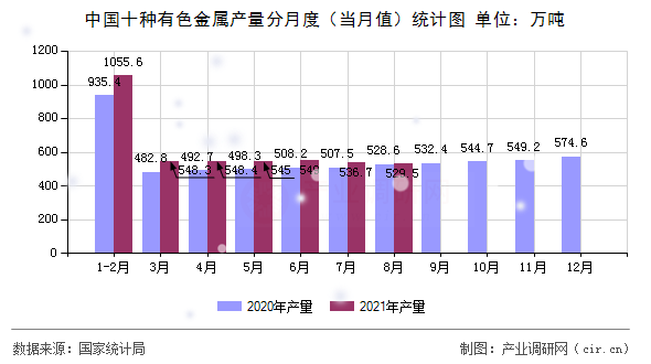 中國十種有色金屬產量分月度（當月值）統計圖