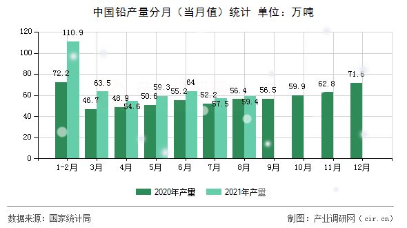 中國鉛產量分月（當月值）統計