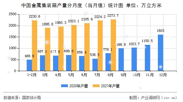 中國金屬集裝箱產量分月度（當月值）統計圖