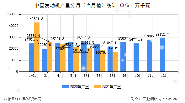 中國發(fā)動機產量分月（當月值）統(tǒng)計