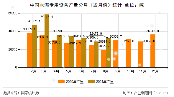 中國水泥專用設備產量分月（當月值）統計