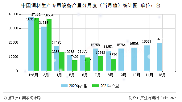 中國飼料生產專用設備產量分月度（當月值）統計圖
