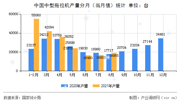 中國中型拖拉機產量分月（當月值）統計