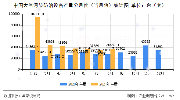 中國大氣污染防治設(shè)備產(chǎn)量分月度（當(dāng)月值）統(tǒng)計圖