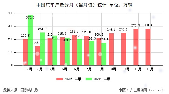 中國汽車產量分月（當月值）統計