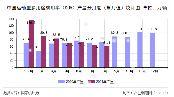 中國運動型多用途乘用車（SUV）產量分月度（當月值）統計圖