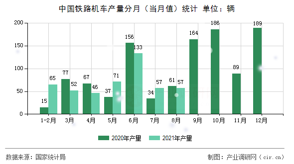 中國鐵路機車產量分月（當月值）統計