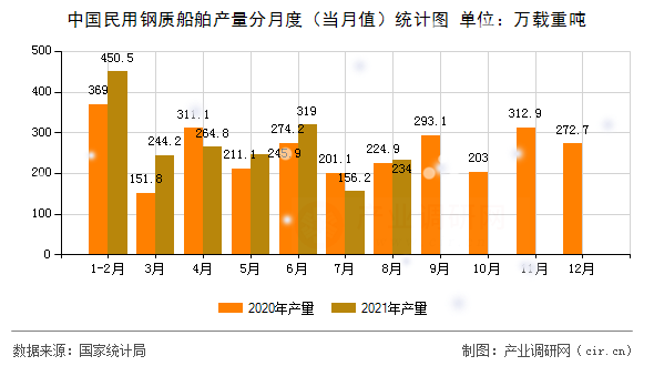 中國民用鋼質(zhì)船舶產(chǎn)量分月度（當(dāng)月值）統(tǒng)計(jì)圖