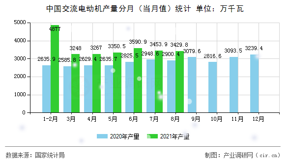 中國交流電動機產量分月（當月值）統計