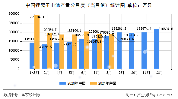 中國鋰離子電池產量分月度（當月值）統計圖