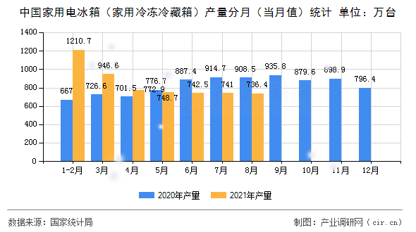 中國家用電冰箱（家用冷凍冷藏箱）產量分月（當月值）統(tǒng)計
