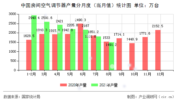 中國房間空氣調節器產量分月度（當月值）統計圖