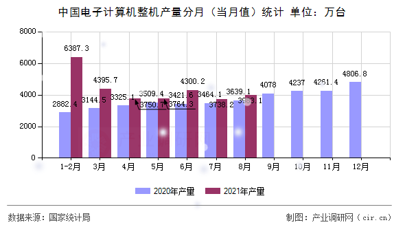 中國電子計算機整機產量分月（當月值）統計